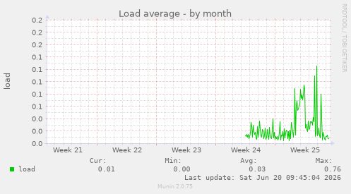Load average