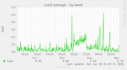 Load average