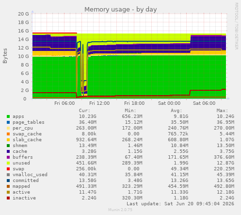 Memory usage