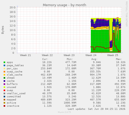 Memory usage