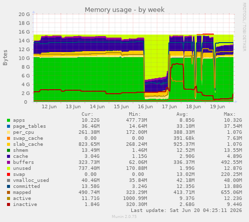Memory usage