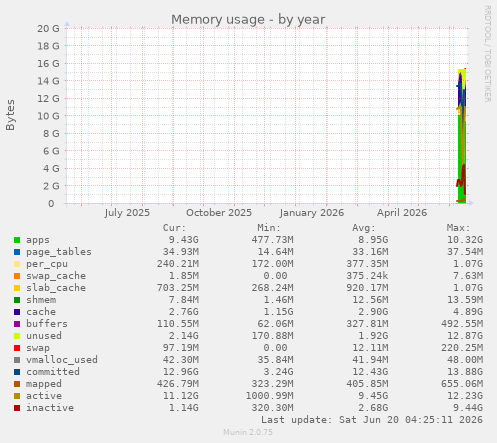 yearly graph
