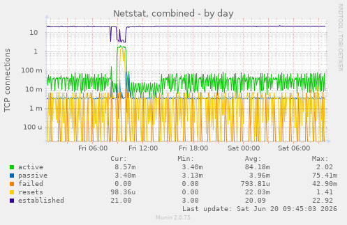 Netstat, combined