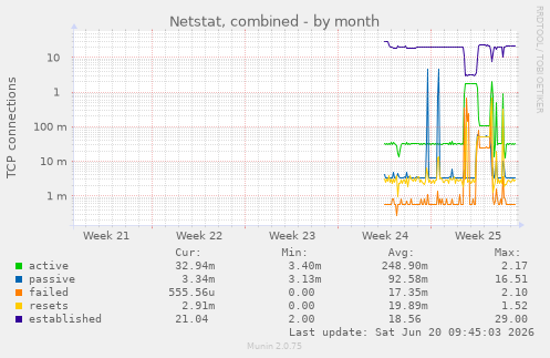 Netstat, combined