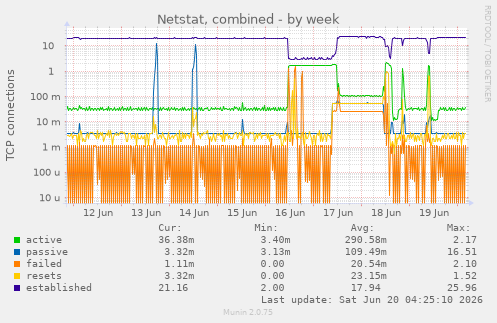 Netstat, combined