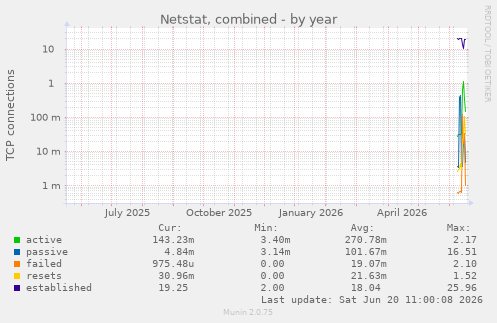yearly graph