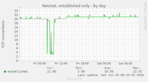 Netstat, established only