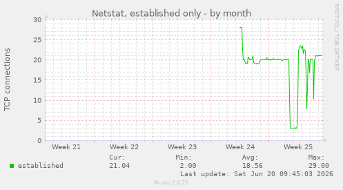 Netstat, established only