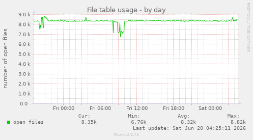 File table usage