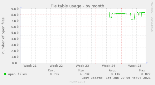 File table usage