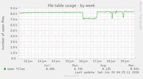File table usage