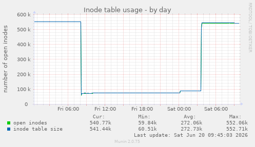 Inode table usage