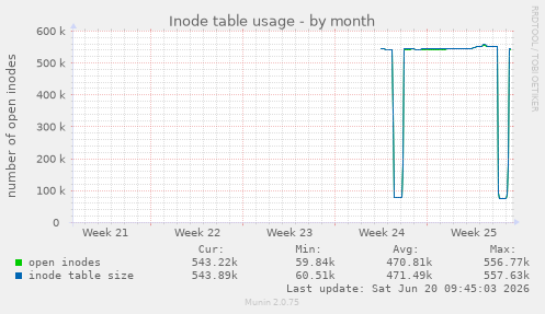 Inode table usage