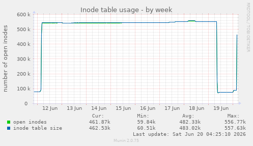 Inode table usage