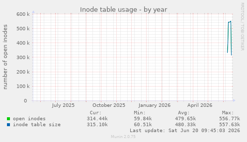 yearly graph