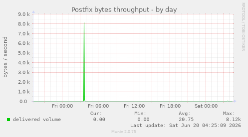 Postfix bytes throughput