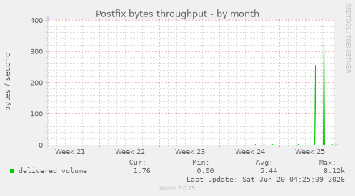 Postfix bytes throughput