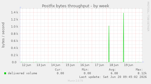 Postfix bytes throughput