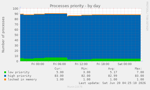 Processes priority
