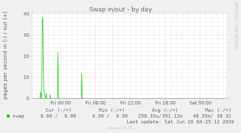 Swap in/out