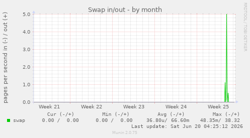 Swap in/out