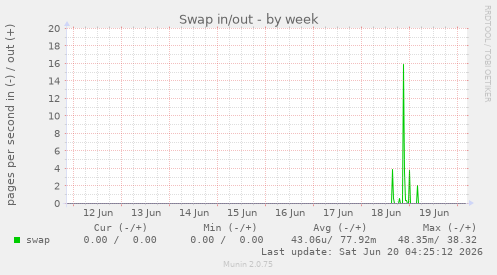 Swap in/out