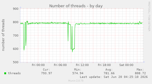 Number of threads