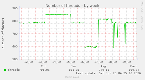 Number of threads