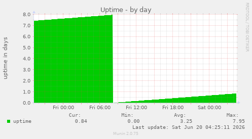 Uptime