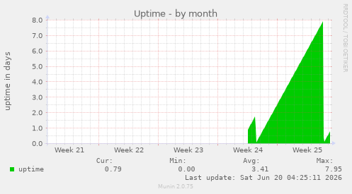 Uptime