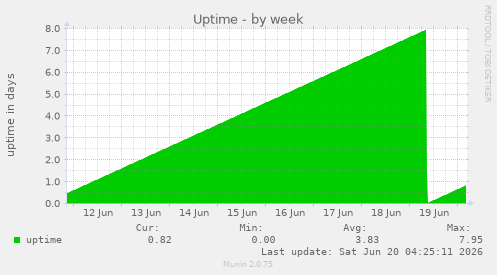 Uptime