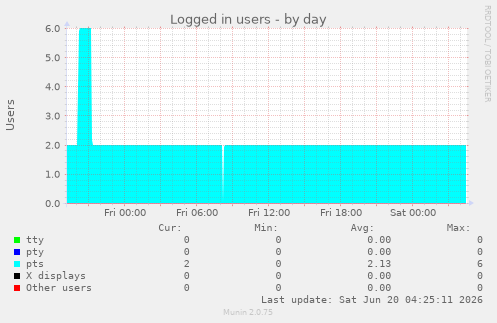 Logged in users