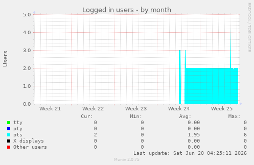 Logged in users