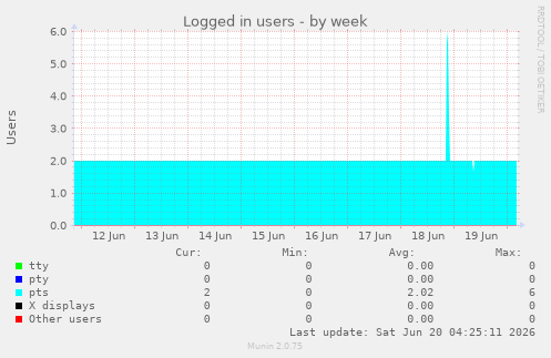 Logged in users