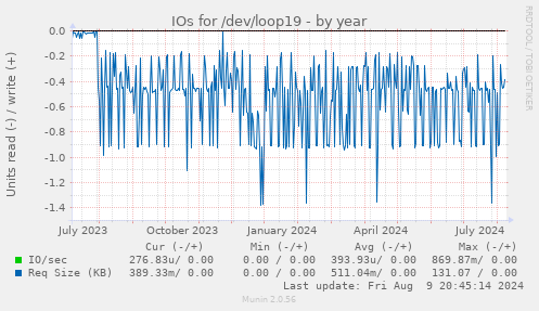 yearly graph