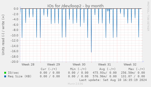 IOs for /dev/loop2