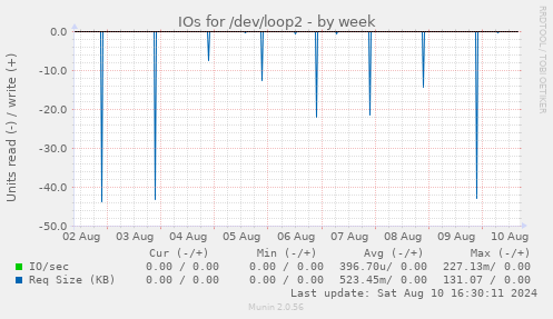 weekly graph