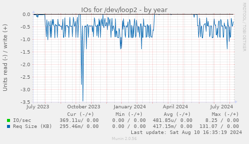 yearly graph