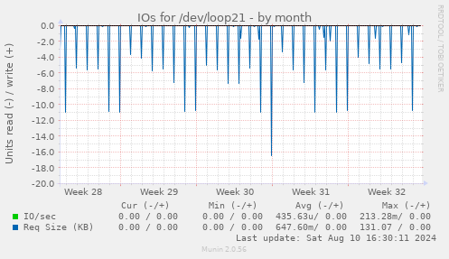 IOs for /dev/loop21