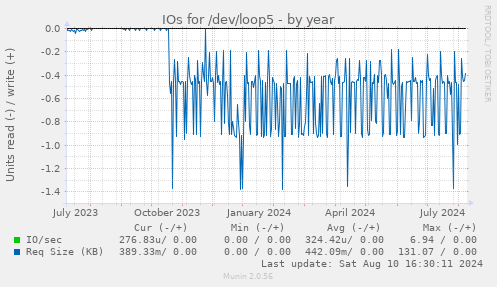 IOs for /dev/loop5