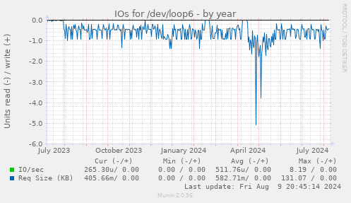 IOs for /dev/loop6