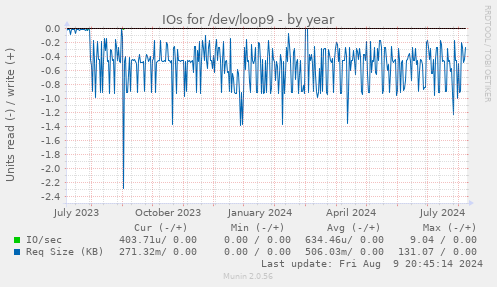 IOs for /dev/loop9