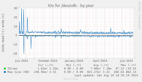 IOs for /dev/sdb