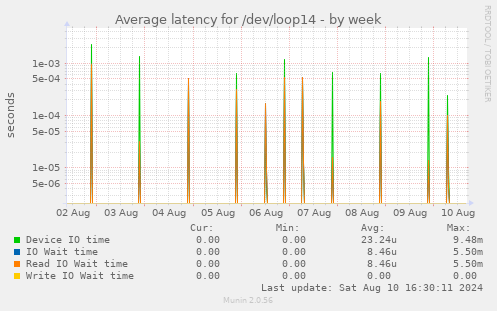 Average latency for /dev/loop14