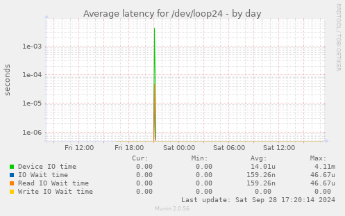 Average latency for /dev/loop24