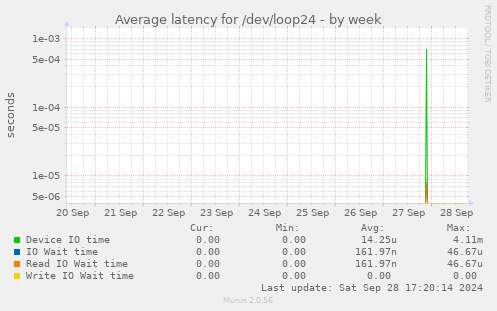 Average latency for /dev/loop24