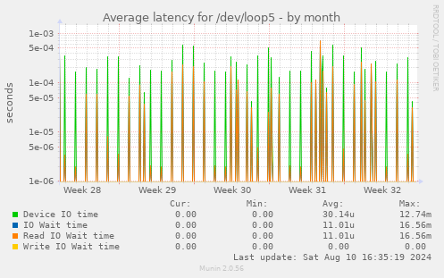 Average latency for /dev/loop5