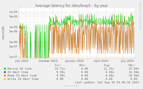 Average latency for /dev/loop5