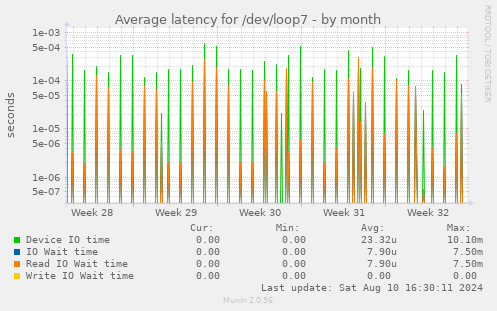 Average latency for /dev/loop7