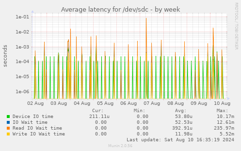 Average latency for /dev/sdc